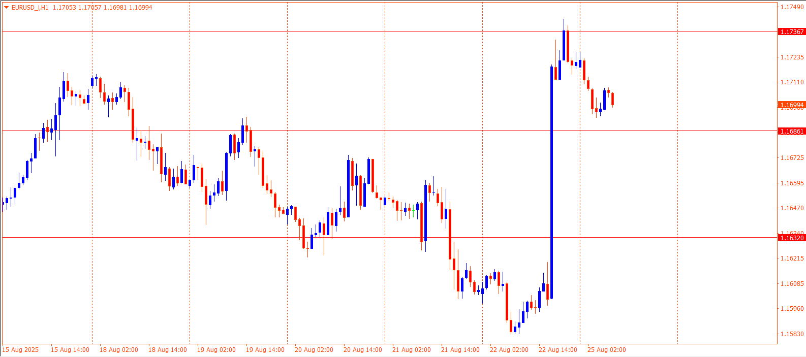 EURUSD